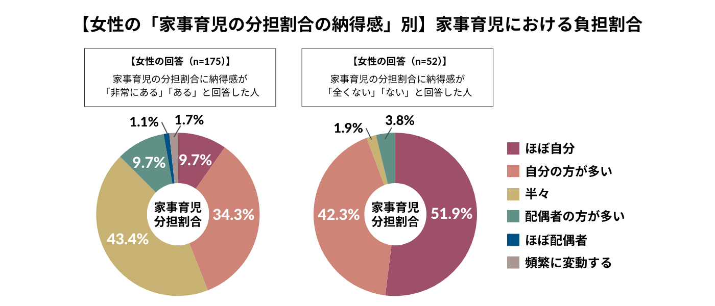 女性で家事育児の分担割合の納得感が「ない」と回答した人は、負担割合が多い傾向にあった(ほぼ自分:51.9%、自分の方が多い:42.3%)。納得感が「ある」と回答した人で最も多かった負担割合は「半々(43.4%)」だった。一方で、「自分の方が多い」(34.3%)」が次に多い負担割合だった。