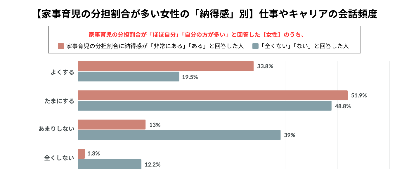 家事育児負担が重い女性の、納得感別・キャリア会話頻度の比較。納得感がある層は85.7%がキャリアの話を日常的にしているのに対し、納得感がない層は51.2%が会話不足。対話が納得感に寄与することを示す。