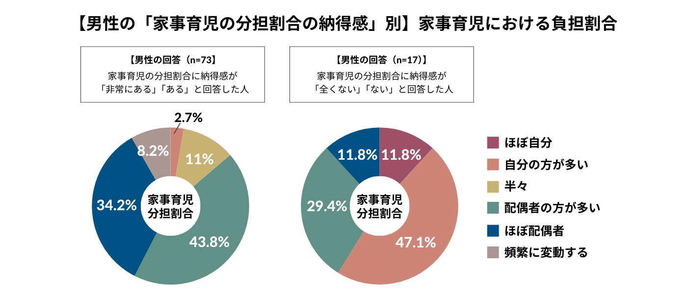 女性で家事育児の分担割合の納得感が「ない」と回答した人は、負担割合が多い傾向にあった(ほぼ自分:11.8%、自分の方が多い:47.1%)。一方で、「配偶者の方が多い(29.4%)」「ほぼ配偶者(11.8%)」もいた。納得感が「ある」と回答した人で最も多かった負担割合は「配偶者の方が多い(43.8%)」、次いで「ほぼ配偶者(34.2%)」という結果だった。