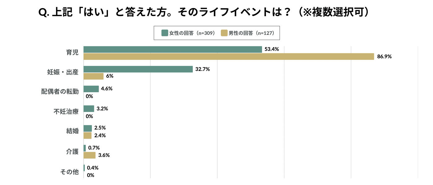 「ライフイベントをきっかけにキャリアにブレーキがかかった経験がある人のうち、女性の53.4%、男性の86.9が「育児」と回答。さらに、女性の32.7%、男性の6%が「妊娠・出産」と回答。