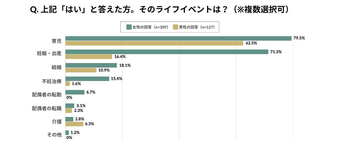 意欲の減少を感じたライフイベントとして、女性の79.5%、男性の62.5%が「育児」と回答。次いで、女性の71.3%、男性の18.1%「妊娠・出産」と回答。さらに、女性の18.1%、男性の10.9%が「結婚」と回答。