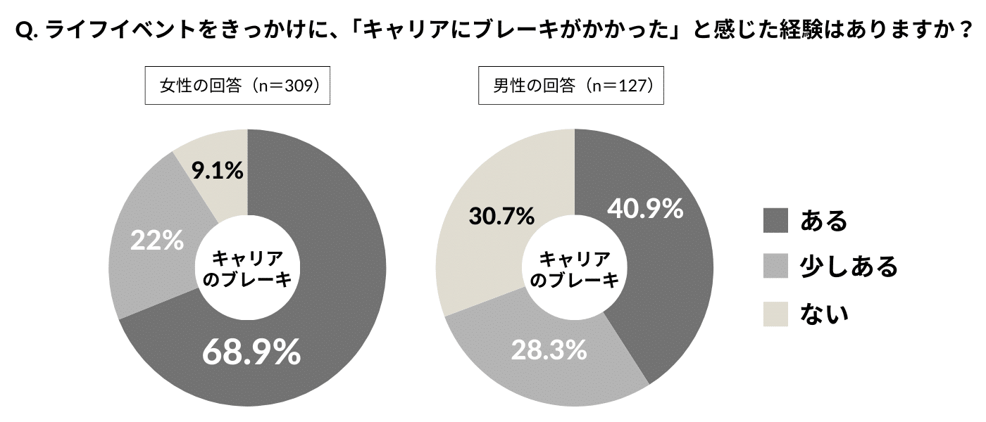 ライフイベントをきっかけに「キャリアにブレーキがかかった経験」について、女性の68.9%、男性の40.9%が「ある」と回答。さらに、女性の22%、男性の28.3%が「少しある」と回答。