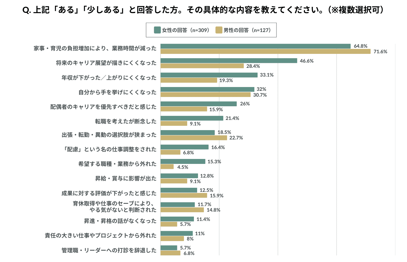 「ライフイベントをきっかけにキャリアにブレーキがかかった経験がある人は、具体的に以下と回答。 ・家事・育児の負担増加により、業務時間が減った：女性64.8% / 男性 71.6%（※男性の方が高い） ・将来のキャリア展望が描きにくくなった：女性46.6%% / 男性28.4% ・年収が下がった／上がりにくくなった：女性33.1%% / 男性19.3% ・自分から手を挙げにくくなった：女性32%% / 男性30.7% ・配偶者のキャリアを優先すべきだと感じた：女性26%% / 男性15.9%