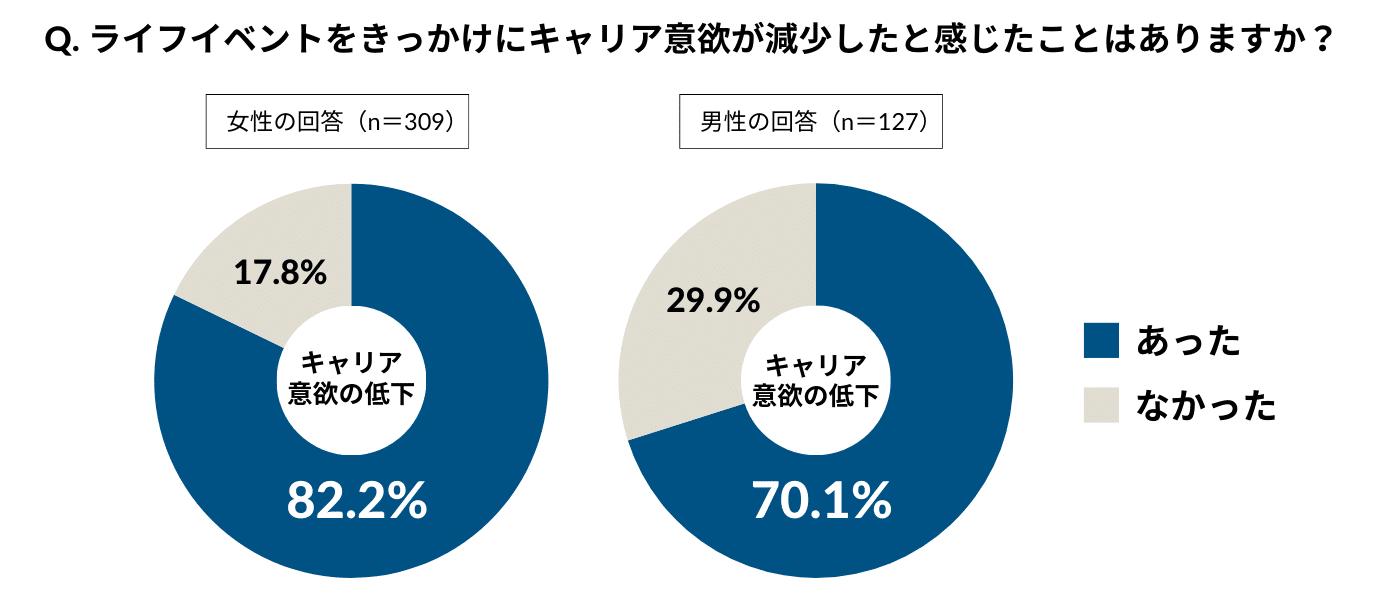 女性の82.2%、男性の70.1%がライフイベントをきっかけとしたキャリア意欲の減少を感じたと回答。