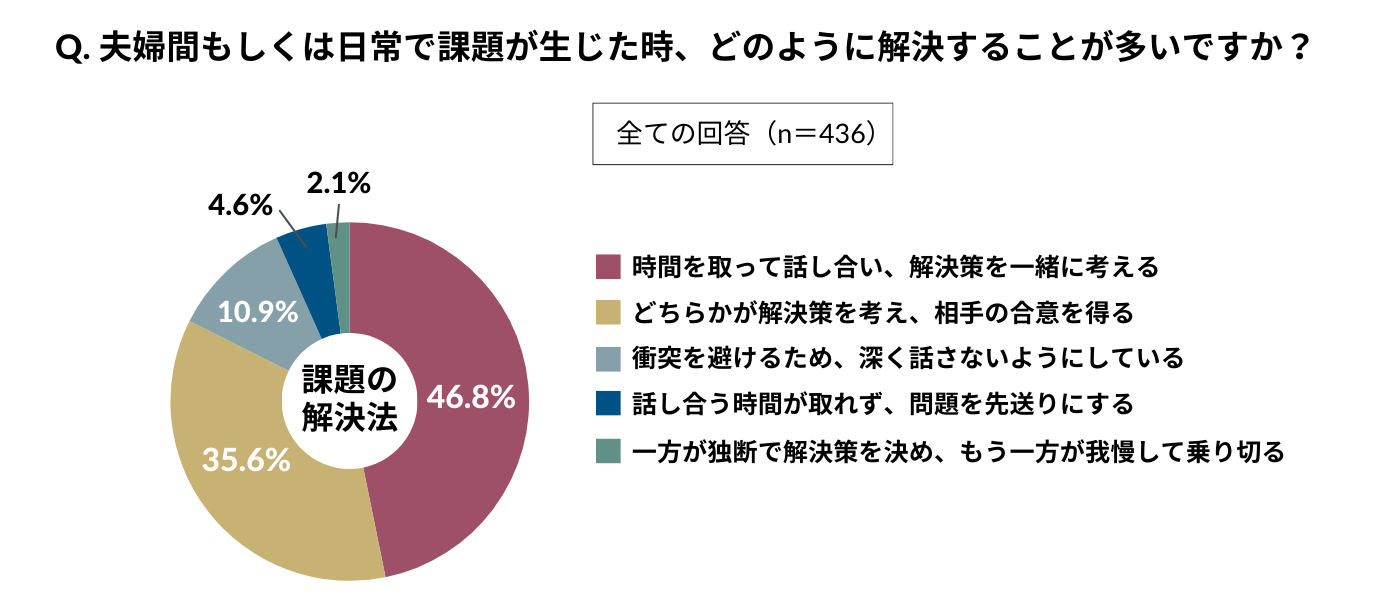 夫婦間の課題解決方法に関するアンケート結果の円グラフ。最も多い回答は『時間を取って話し合い、解決策を一緒に考える』で46.8%。次いで『どちらかが解決策を考え、相手の合意を得る』が35.6%と、合計約8割が対話を通じた解決を図っている。一方で『衝突を避けるため深く話さない（10.9%）』『問題を先送りにする（4.6%）』『独断と我慢（2.1%）』といった、対話を回避または一方が負担する層も一定数存在する