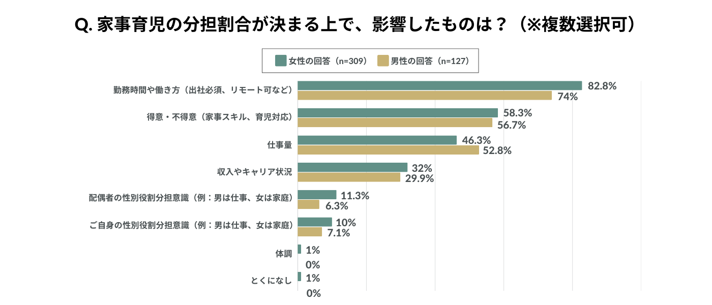 家事育児の分担割合が決まる上で、影響したものは、男女ともに1位「勤務時間や働き方(出社必須、リモート可など)」、2位「得意・不得意(家事スキル、育児対応)」、3位「仕事量」という結果に。「配偶者もしくは自身の性別役割分担意識(例:男は仕事、女は家庭)」という回答は女性の方が多かった。