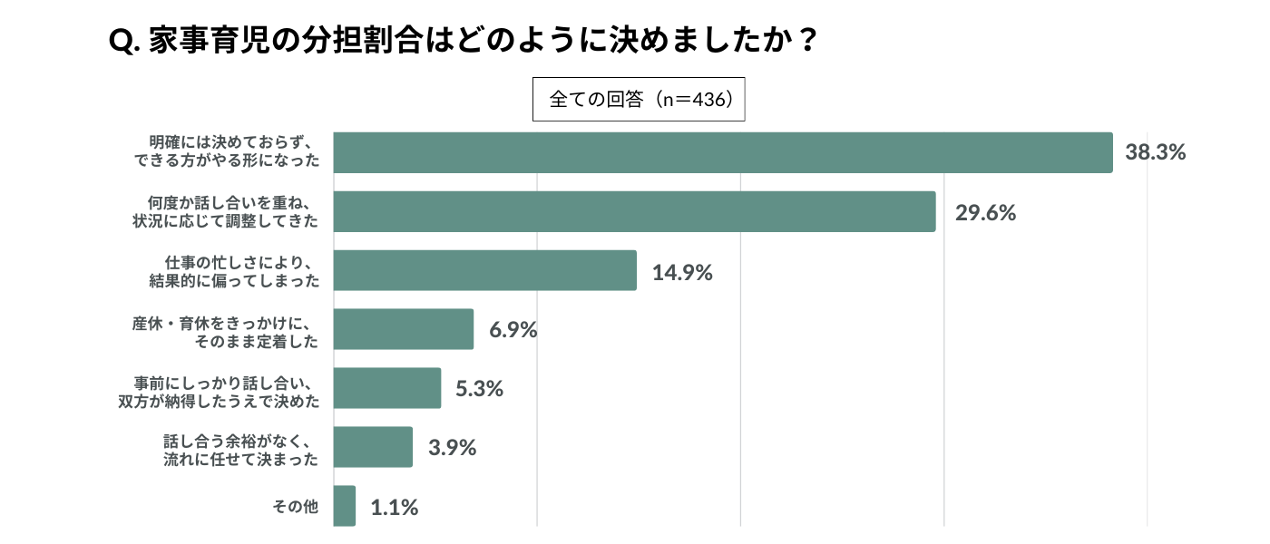 夫婦間の家事育児の分担割合での決め方で最も多かったのは、「明確には決めておらず、できる方がやる形になった(38.3%)」、次いで、「何度か話し合いを重ね、状況に応じて調整してきた(19.6%)」、「仕事の忙しさにより、結果的に偏ってしまった(14.9%)」、「産休・育休をきっかけに、そのまま定着した(6.9%)」という結果になった。