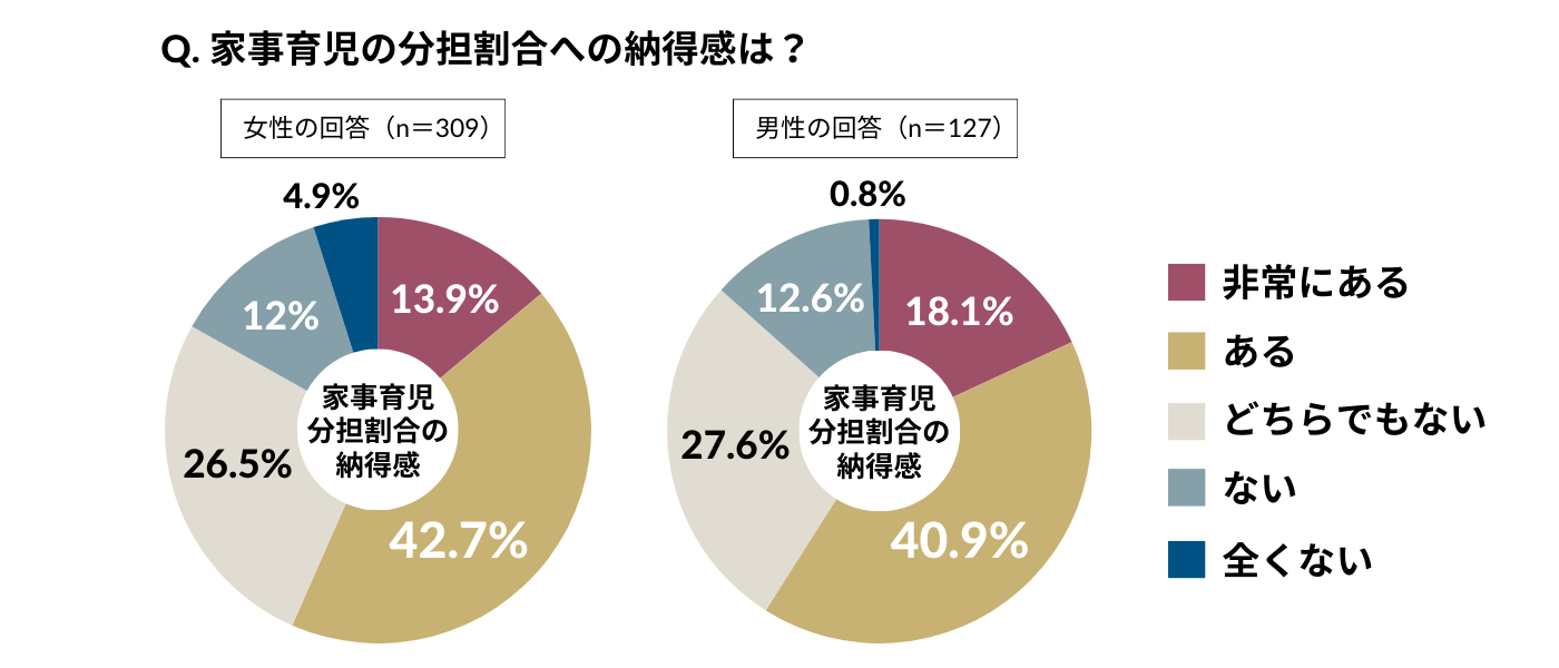 夫婦間の家事育児の納得感に関しては、女性(13.9%)よりも、男性(18.1%)の方が「非常にある」と高い結果に。さらに、納得感が「全くない」という回答は、女性(4.9%)の方が男性(0.8%)と高い傾向にあった。