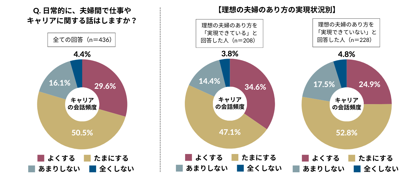 日常的に夫婦間で仕事やキャリアに関する会話頻度は、29.6%が「よくする」、50.5%が「たまにする」、16.1%が「あまりしない」、4.4%が「全くしない」と回答。 理想の夫婦のあり方を実現している人の場合は、34.6%が「よくする」と、実現していない人(24.9%)に比べて高い傾向。
