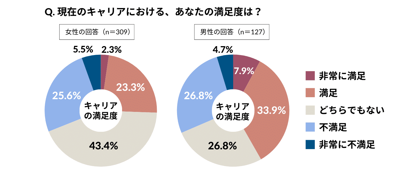 配偶者のいる男女の、自身のキャリアにおける満足度 ・非常に満足：女性2.3% / 男性7.9% ・満足：女性23.3% / 男性33.9% ・どちらでもない：女性43.4% / 男性26.8% ・不満足：女性25.6% / 男性26.8% ・非常に不満足：女性5.5% / 男性4.7%