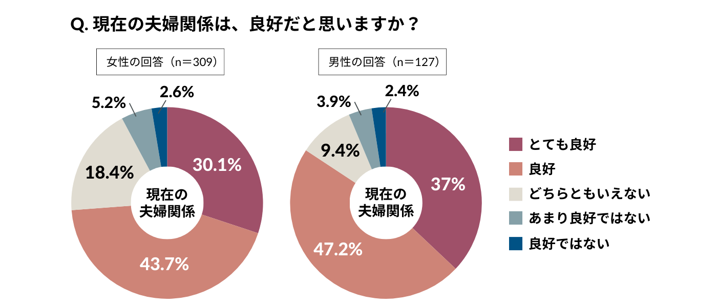 現在の夫婦関係の良好度に関する男女別意識調査の結果。女性は『とても良好・良好』の合計が73.8%であるのに対し、男性は84.2%と、男性の方が関係を良好と捉える割合が約10ポイント高い。具体的な数値は、女性が『とても良好 30.1%』『良好 43.7%』『どちらともいえない 18.4%』『あまり・良好ではない 8.1%』。男性が『とても良好 37.0%』『良好 47.2%』『どちらともいえない 9.4%』『あまり・良好ではない 5.5%』となっている。