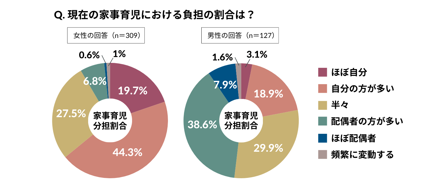 男女別、夫婦間での現在の育児・家事における負担の割合 ・ほぼ自分:女性19.7%/男性3.1% ・自分の方が多い:女性44.7%/男性18.1% ・半々:女性27.5%/男性29.9% ・配偶者の方が多い:女性6.8%/男性38.6% ・ほぼ配偶者:女性0.6%/男性7.9% ・頻繁に変動する:女性1.0%/男性1.6%
