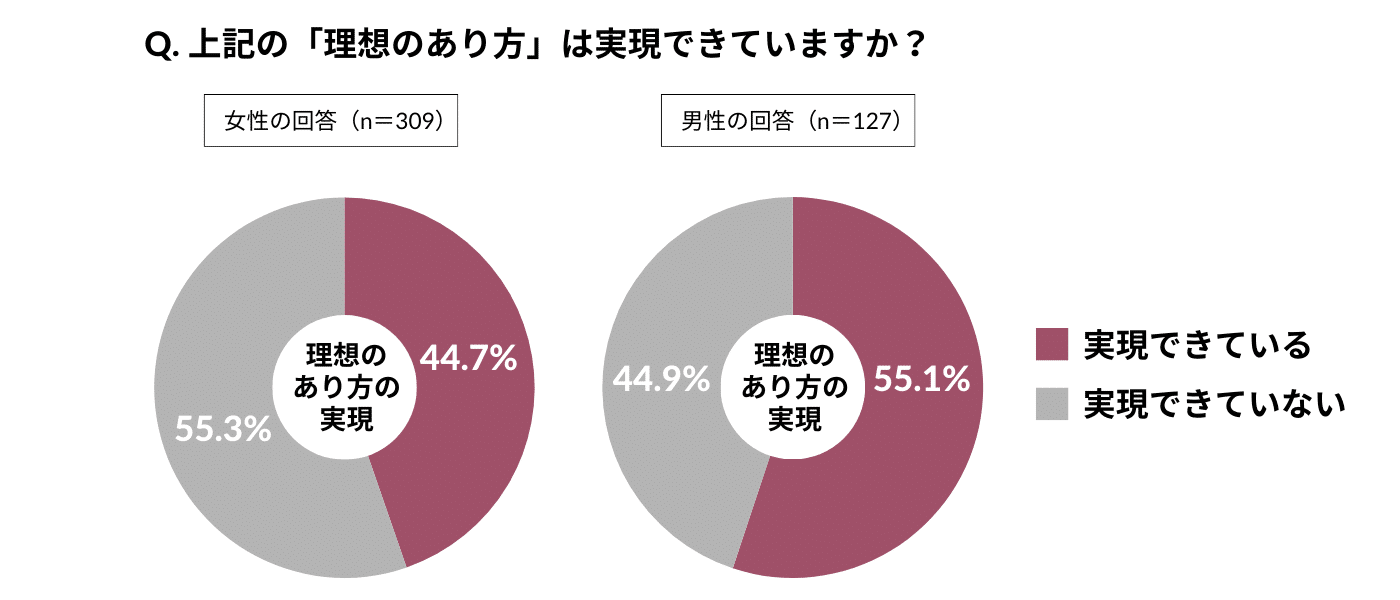 自身が理想とする夫婦のあり方について、女性の44.7%、男性の55.1%が「実現できている」と回答