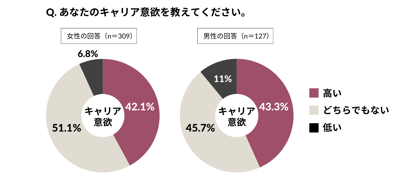 配偶者のいる女性のキャリア意欲は、42.1%が高い、51.1%がどちらでもないと回答。配偶者のいる男性のキャリア意欲は、43.3%が高い、45.7%がどちらでもないと回答。