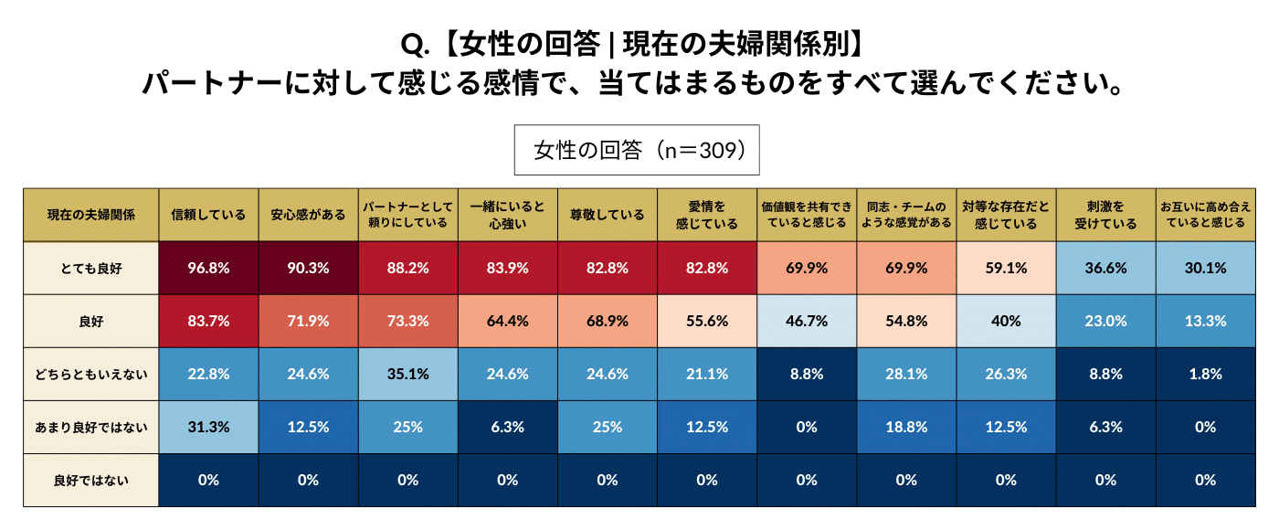女性に「パートナーに対して感じる感情で、当てはまるものをすべて選んでください」という質問した結果の表。 現在の夫婦関係について「とても良好」と答えた人ほど、「信頼（96.8%）」「安心感（90.3%）」「パートナーとして頼りになる（88.2%）」「一緒にいると心強い（83.9%）」「尊敬している（82.8%）」「愛情を感じている（82.8%）」といった回答が多かった。これらの数値は、夫婦関係が良好でなくなるほど低くなり、「良好ではない」と回答した人については、いずれもo%だった。