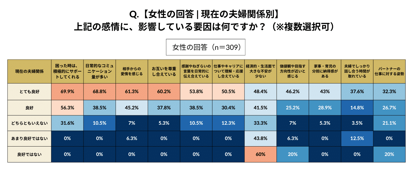 女性に「パートナーに対してポジティブに感じる感情に、影響しているものをすべて選んでください」という質問をした結果の表。 現在の夫婦関係について「とても良好」と答えた人ほど「困った時は、積極的にサポートしてくれる（69.9%）」「日常的なコミュニケーション量が多い（68.8%）」「相手からの感情を感じる（61.3%）」「お互いを尊重し合えている（60.2%）」「感謝やねぎらいの言葉を日常的に伝え合えている（53.8%）」「仕事やキャリアについて理解・応援し合えている（50.5%）」といった回答が多かった。これらの数値は、夫婦関係が良好でなくなるほど著しく低くなる傾向にあった。しかし、「経済的・生活面で大きな不安が少ない」に関しては、「夫婦関係が良好でない」と回答した人では60%と、最も高い数値となった。