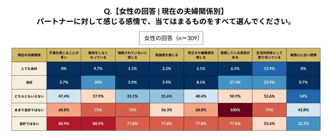 女性に「パートナーに対して感じる感情で、当てはまるものをすべて選んでください」という質問をした結果の表。 現在の夫婦関係について「良好ではない」と答えた人ほど、「不満を感じる事が多い（88.9%）」「期待をしなくなっている（88.9%）」「理解されていないと感じる（77.8%）」「孤独感を感じる（77.8%）」「苛立ちや嫌悪感を感じる（77.8%）」といった回答が多かった。これらの数値は、夫婦関係が良好なほど、著しく低下する傾向にあった。また、「我慢している感覚がある」「生活共同体として割り切っている」という回答は、夫婦関係が「あまり良好ではない」人が最も多かった。一方で、夫婦関係が「とても良好」と回答した人でも、一切の不満がないといわけではないようで、「期待をしなくなっている（9.7%）」「我慢をしている感覚がある（6.5%）」「生活共同体として割り切っている（12.9%）」といった項目にも回答がみられた。