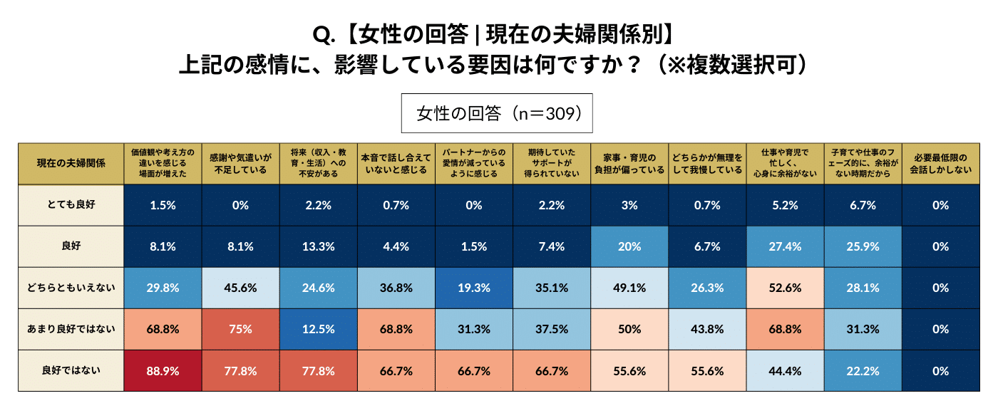女性に「パートナーに対してネガティブに感じる感情に、影響しているものをすべて選んでください」という質問をした結果の表。 現在の夫婦関係について「良好ではない」と答えた人ほど、「価値観や考え方の違いを感じる場面が増えた（88.9%）」「感謝や気遣いが不足している（77.8%）」「将来（収入・教育・生活）への不安がある（77.8%）」「本音で話し合えていないと感じる（66.7%）」「パートナーからの愛情が減っているように感じる（66.7%）」「期待していたサポートが得られていない（66.7%）」といった回答が多かった。これらの数値は、夫婦関係が良好なほど著しく低くなる傾向にあった。一方で、夫婦関係が良好であっても一切の不満がないというわけではなかった。とくに、「とても良好」と「良好」では、「家事・育児の負担が偏っている（とても良好：３％、良好：20%）」「仕事や育児で忙しく、心身に余裕がない（とても良好：5.2％、良好：27.4%）」で差がみられた。 