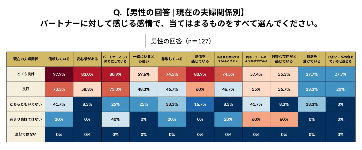 男性に「パートナーに対して感じる感情で、当てはまるものをすべて選んでください」という質問をした結果の表。 現在の夫婦関係について「とても良好」と答えた人ほど、女性と同様、「信頼（97.9%）」「安心感（80.9%）」「パートナーとして頼りになる（80.9%）」「尊敬している（74.5%）」「愛情を感じている（80.9%）」「価値観を共有できている（74.5%）」といった回答が多かった。一方で、「一緒にいると心強い」という回答は、女性ほどは高くなかった（男性：59.6%、女性：83.9％）。これらの数値は、夫婦関係が良好でなくなるほど低くなり、「良好ではない」と回答した人については、いずれもo%だった。また、「同志・チームのような感覚がある（60%）」「対等な存在だと感じている（60%）」の2項目に関しては、「あまり良好ではない」と答えた人の回答率が最も高かった。