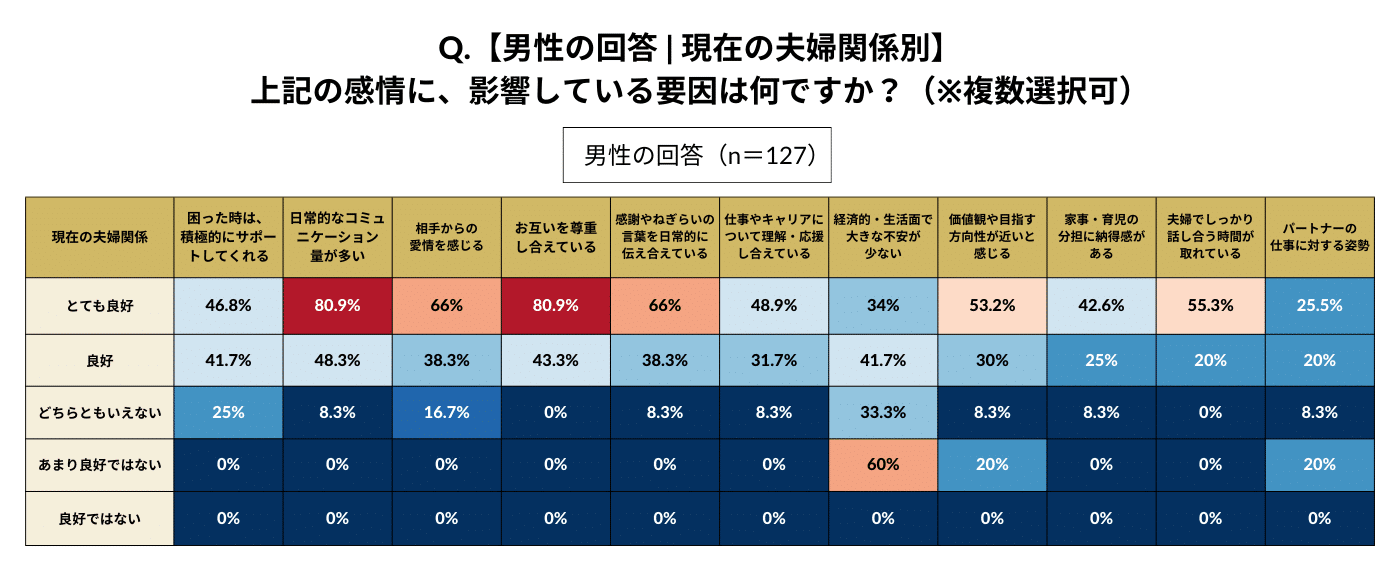 男性に「パートナーに対してポジティブに感じる感情に、影響しているものをすべて選んでください」という質問をした結果の表。 現在の夫婦関係について「とても良好」と答えた人ほど、「日常的なコミュニケーション量が多い（80.9%）」「お互いを尊重し合えている（80.9%）」という回答が多く、さらに女性よりも高い傾向にあった。また、「相手からの感情を感じる（66%）」「相手からの感情を感じる（66%）」という回答は、女性同様に、良好なほど高い傾向にあった。一方で、「とても良好」な人が最も「困った時は、積極的にサポートしてくれる（46.8%）」の回答が高かったが、女性（69.9%）ほど高くはなかった。いずれの項目も、「良好ではない」の人は、0%だった。しかし、「経済的・生活面で大きな不安が少ない」に関しては、「夫婦関係があまり良好でない」と回答した人では60%と、最も高い数値となった。