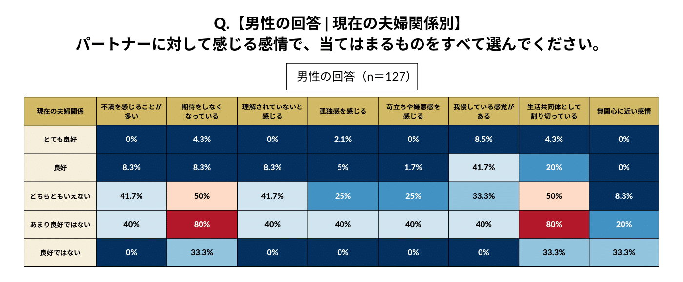 男性に「パートナーに対して感じる感情で、当てはまるものをすべて選んでください」という質問をした結果の表。 現在の夫婦関係が良好ではなくなるほど、各項目の数値が高くなる傾向にあり、「あまり良好ではない」人は、「不満を感じることが多い（40%）」「理解されていないと感じる（40%）」「孤独感を感じる（40%）」「苛立ちや嫌悪感を感じる（40%）」「我慢している感覚がある（40%）」といった回答が最も多かった。とくに「期待をしなくなっている（80%）」「共同体として割り切っている（80%）」の2項目は著しく高かった。いずれも夫婦関係が良好なほど回答率は減少したが、逆に、「良好ではない」と回答した人では下がる傾向にあった。一方で、夫婦関係が良好な人でも、一切の不満がないといわけではないようで、とくに「我慢している感覚がある（とても良好：8.5%、良好：41.7%）」「生活共同体として割り切っている（とても良好：4.3%、良好：20%）」は、「とても良好」「良好」で差がみられた。