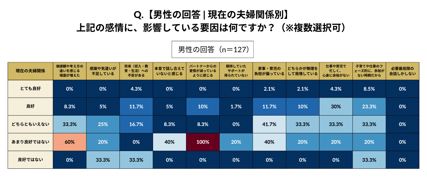 男性に「パートナーに対してネガティブに感じる感情に、影響しているものをすべて選んでください」という質問をした結果の表。 現在の夫婦関係が良好ではなくなるほど、各項目の数値が高くなる傾向にあり、「あまり良好ではない」人は、「価値観や考え方の違いを感じる場面が増えた（60%）」「本音で話し合えていないと感じる（40%）」期待していたサポートが得られていない（20%）」といった回答が多かった。とくに「パートナーからの愛情が減っているように感じる（100%）」は飛び抜けて高い数値だった。いずれも夫婦関係が良好なほど回答率は減少したが、逆に、「良好ではない」と回答した人では下がる傾向にあった。