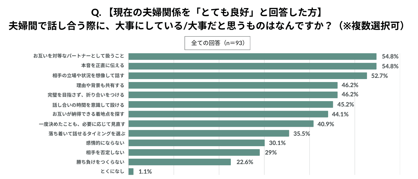 現在の夫婦関係を「とても良好」と回答した男女へ、「夫婦間で話し合う際に、大事にしている/大事だと思うものはなんですか？」という質問をした結果の棒グラフ。 1位は「お互いを対等なパートナーとして扱うこと（54.8%）」、2位は「本音を正直に伝える（54.8%）」、3位は「相手の立場や状況を想像して話す（52.7%）」、4位は「理由や背景も共有する（46.2%）」「完璧を目指さず、折り合いをつける」、5位は「話し合いの時間を意識して設ける（45.2%）」、6位は「お互いが納得できる着地点を探す（44.1%）」、7位は「一度決めたことも、必要に応じて見直す（40.9%）」、8位は「落ち着いて話せるタイミングを選ぶ（35.5%）」
