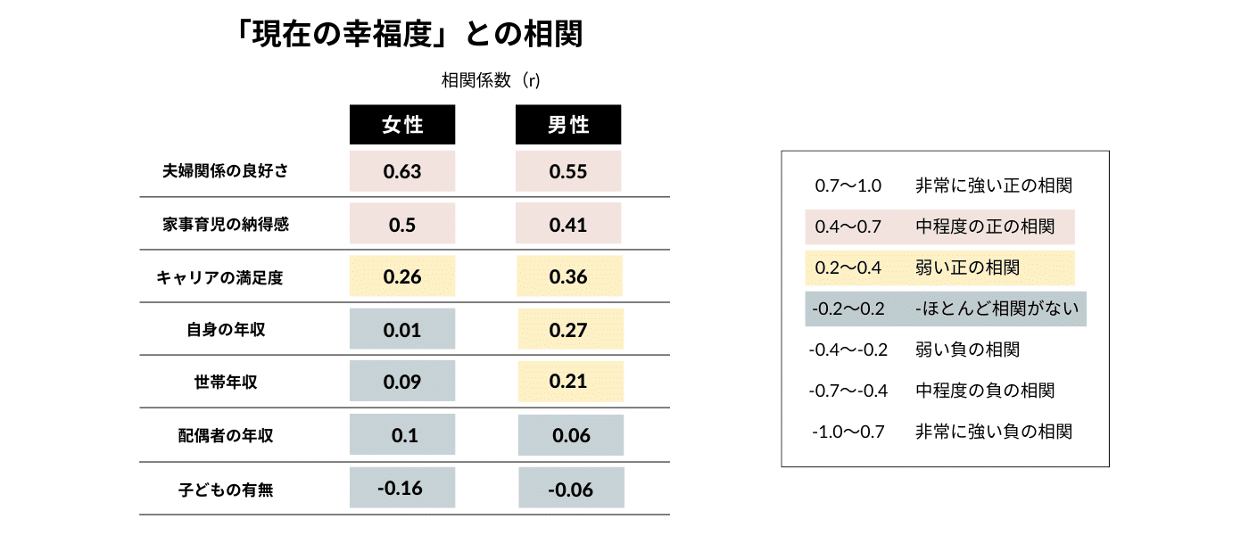 配偶者の男女の「現在の幸福度」と、各項目の相関係数。 ・夫婦関係の良好さ：女性0.63、男性0.55（※共に中程度の正の相関あり） ・家事育児の納得感：女性0.5、男性0.41（※共に中程度の正の相関あり） ・キャリアの満足度：女性0.26、男性0.36（※共に弱い正の相関あり） ・自身の年収：女性0.01、男性0.27（※男性で非常に弱い正の相関あり） ・世帯年収：女性0.09、男性0.21（※男性で非常に弱い正の相関あり） ・配偶者の年収：女性0.1、男性0.06（※男女ともにほとんど相関がない） ・子どもの有無：女性-0.16、男性-0.06（※ほとんど相関がない）