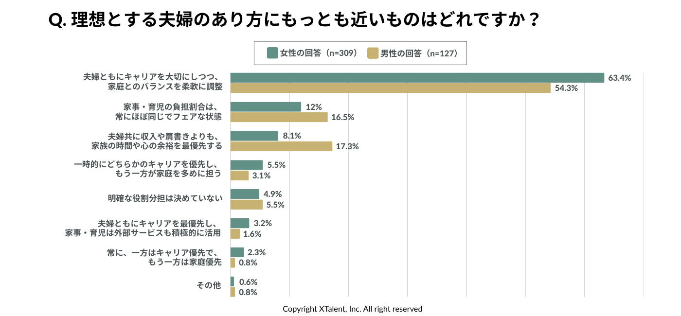 配偶者のいる男女に聞いた、「理想とする夫婦のあり方」 ・夫婦ともにキャリアを大切にしつつ、家庭とのバランスを柔軟に調整:女性63.4% / 男性54.3% ・家事・育児の負担割合は、常にほぼ同じでフェアな状態:女性12% / 男性16.5% ・夫婦共に収入や肩書きよりも、家族の時間や心の余裕を最優先する:女性8.1% / 男性17.3% ・一時的にどちらかのキャリアを優先し、もう一方が家庭を多めに担う:女性5.5% / 男性3.1% ・明確な役割分担は決めていない:女性4.9%/ 男性5.5% ・夫婦ともにキャリアを最優先し、家事・育児は外部サービスも積極的に活用:女性3.2% / 男性1.6% ・常に、一方はキャリア優先で、もう一方は家庭優先:女性2.3% / 男性0.8% ・その他:女性0.6%/ 男性0.8%